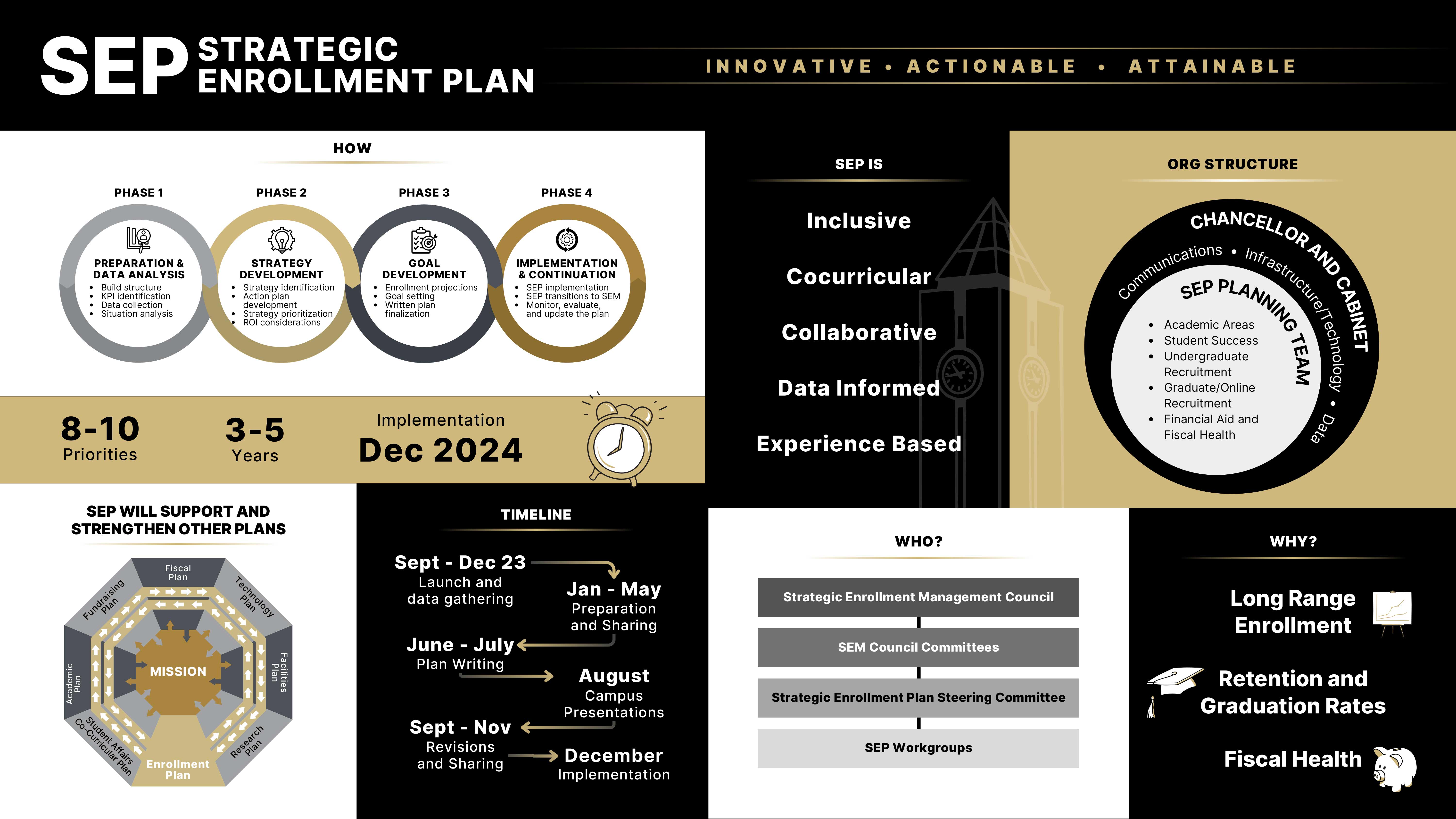 Infographic detailing Stratetgic Enrollment Plan